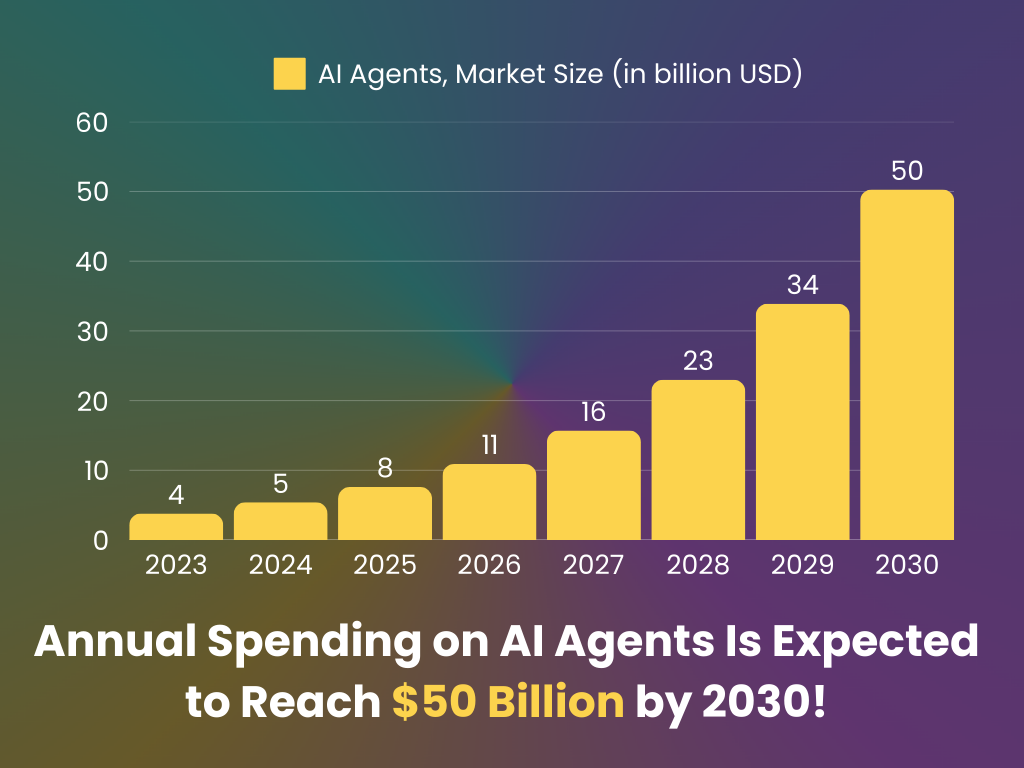 The AI agent market size over the years