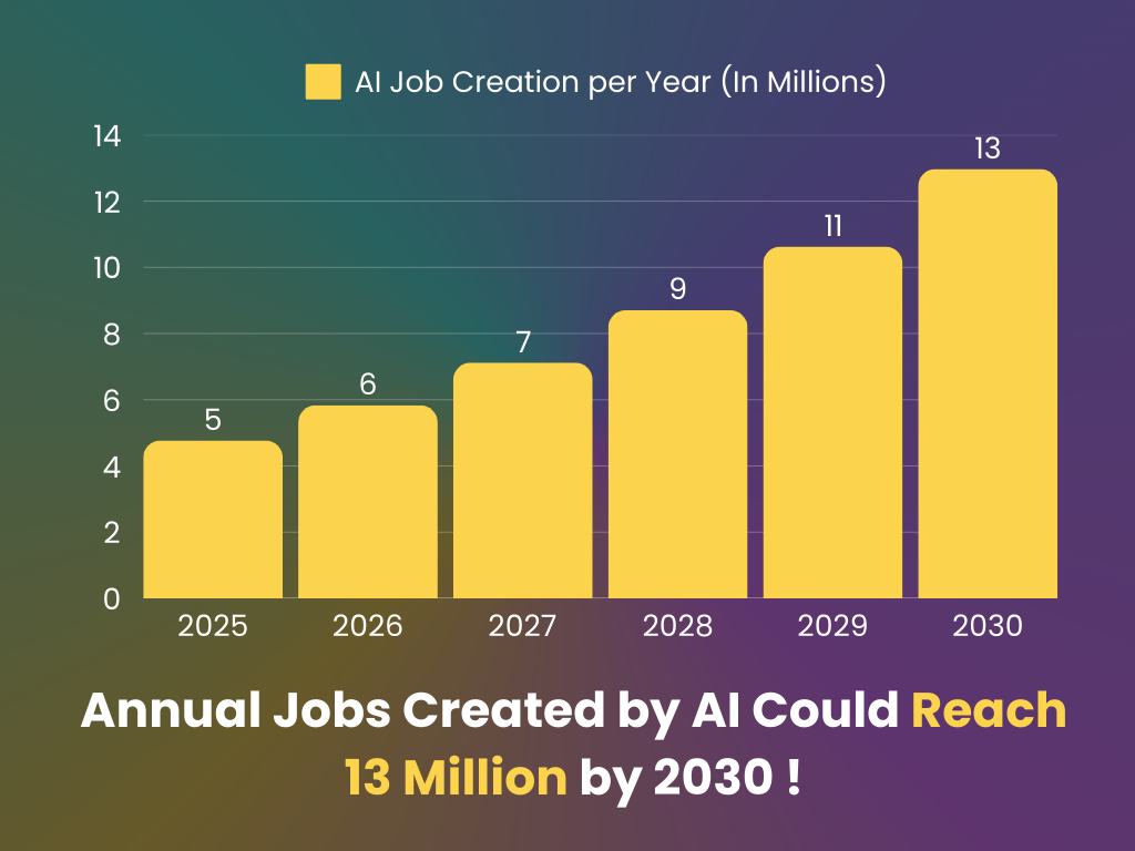 AI job creation per year: from 2025 to 2030