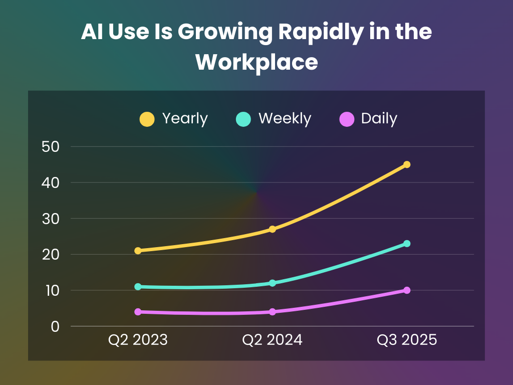 AI use is growing, statistics at the workplace from Gallup polls AI use is growing, statistics at the workplace from Gallup polls