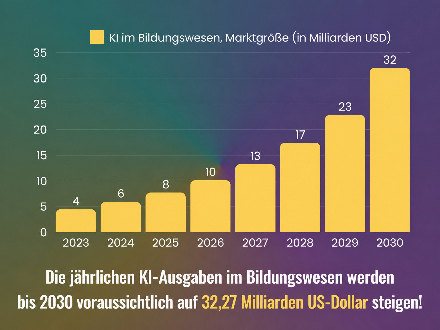 Jährliche KI-Ausgaben im Bildungswesen bis 2030