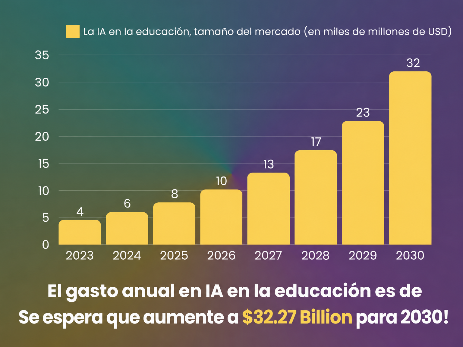 Gasto anual en IA en la educación hasta 2030