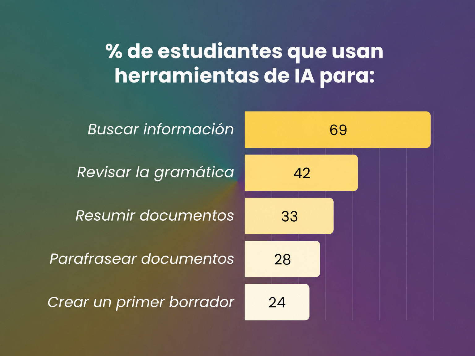 Cómo utilizan los estudiantes la IA durante sus estudios