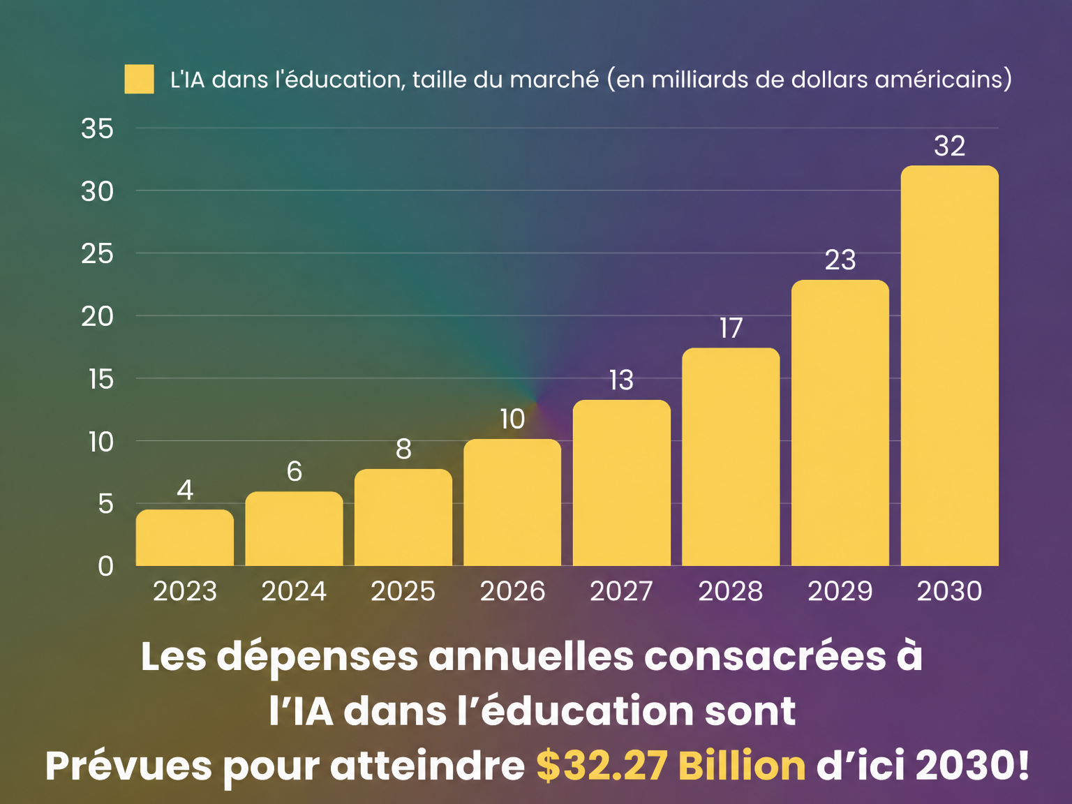Dépenses annuelles consacrées à l’IA dans l’éducation jusqu’en 2030