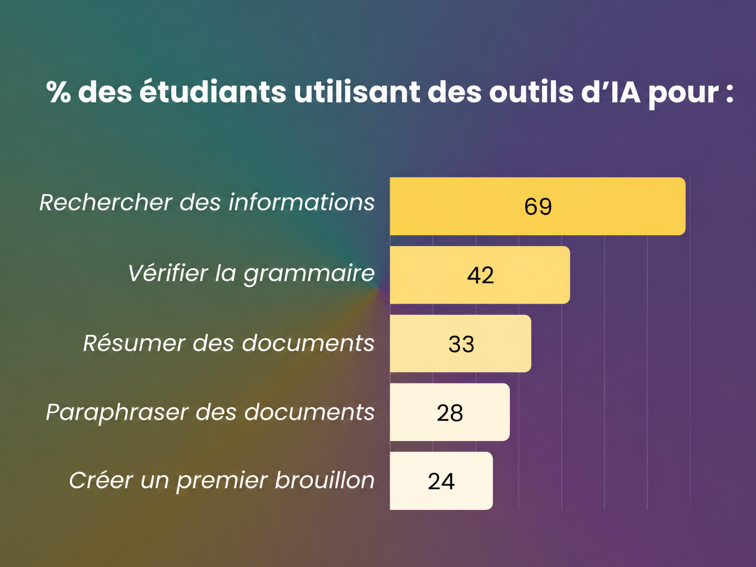 Comment les élèves utilisent l’IA pendant leurs études