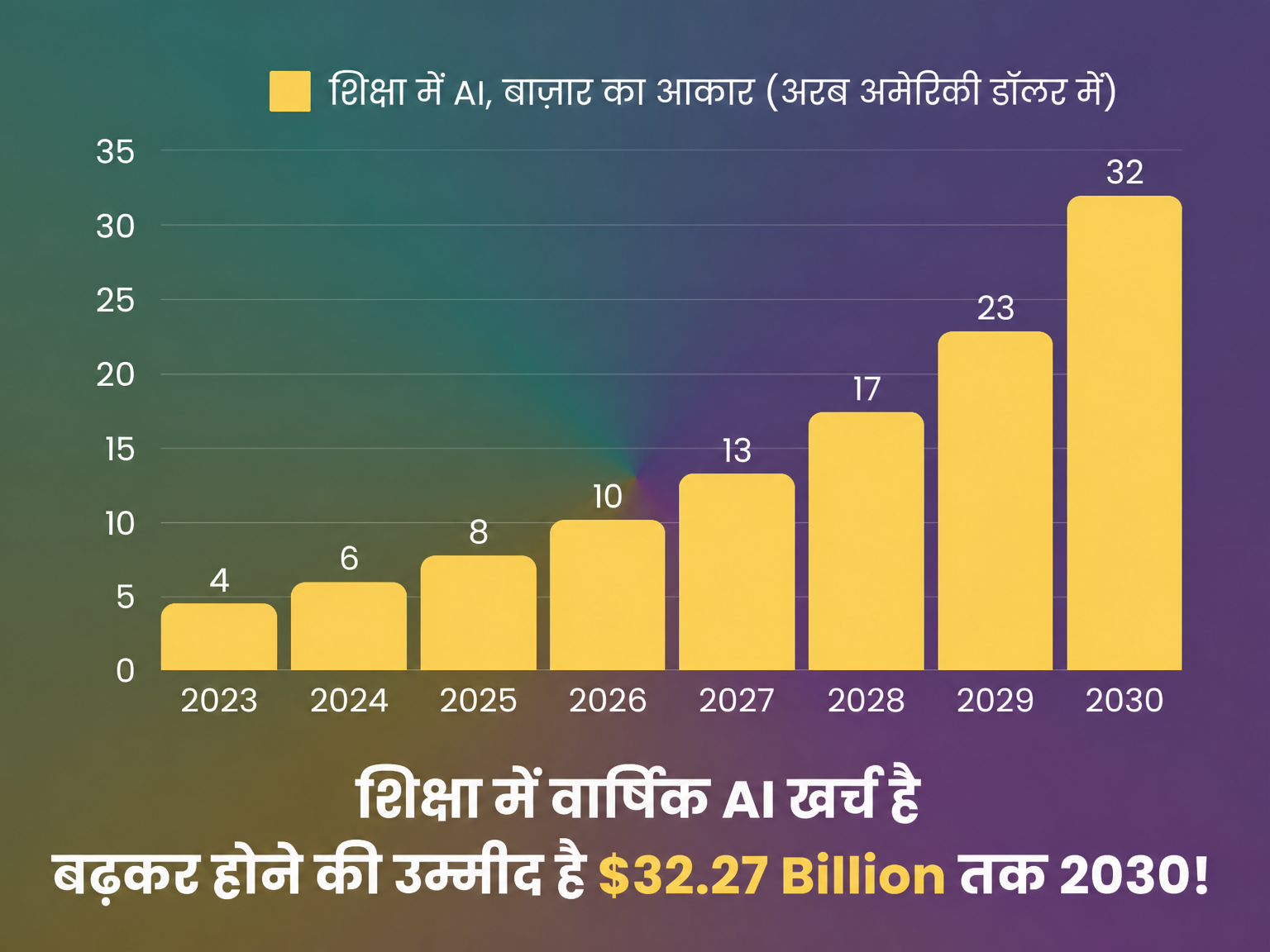 2030 तक हर वर्ष शिक्षा में AI पर होने वाला खर्च