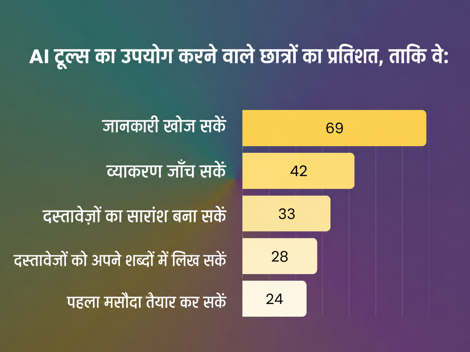 छात्र अपनी पढ़ाई के दौरान AI का उपयोग कैसे करते हैं