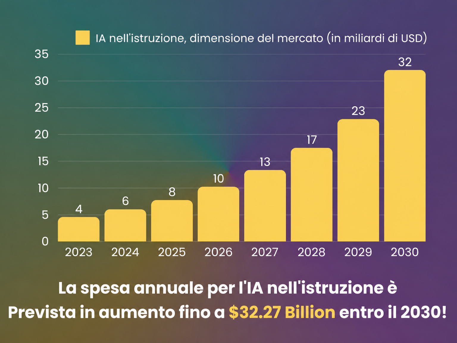Spesa annuale per l'IA nell'istruzione, ogni anno fino al 2030