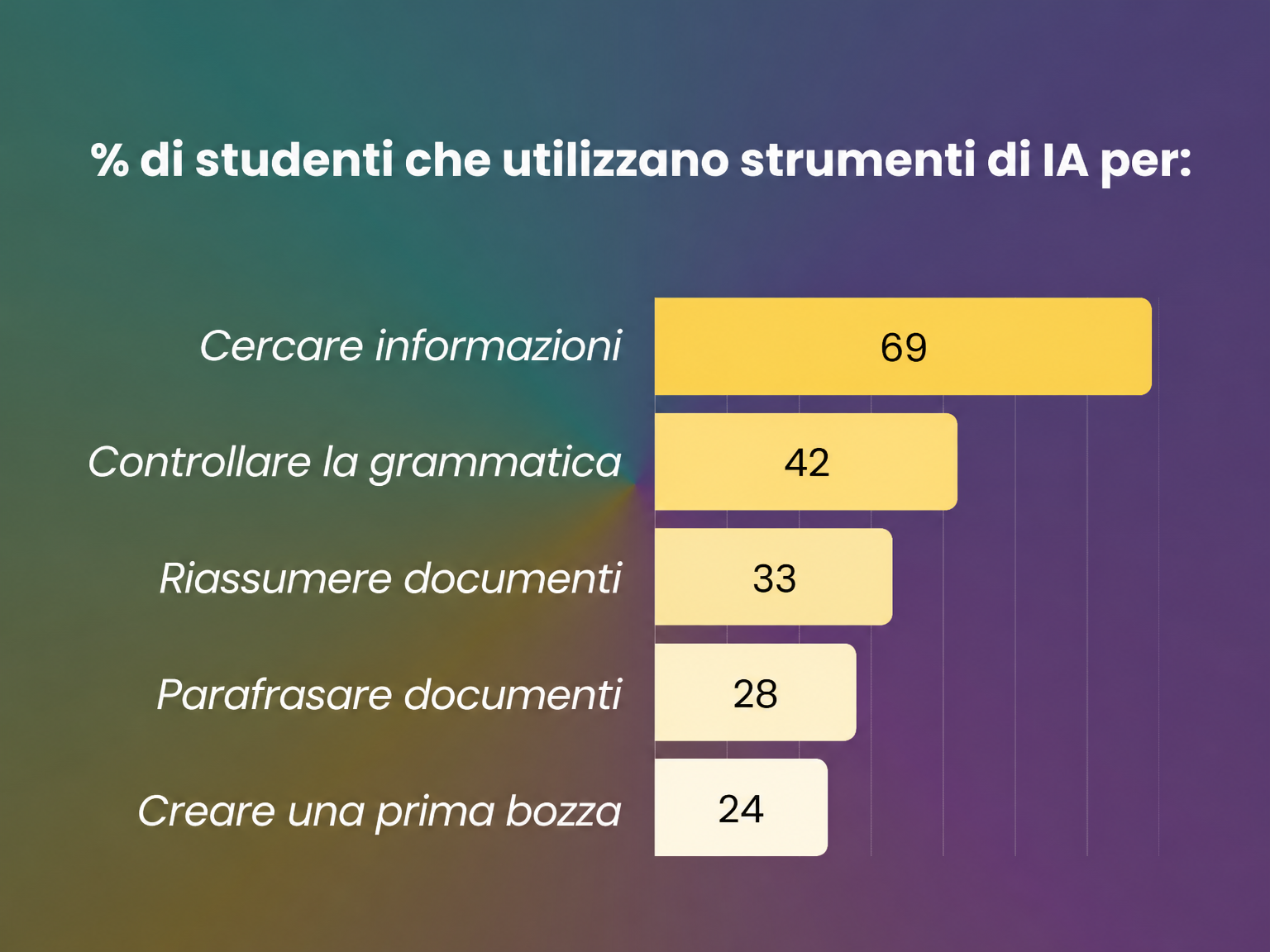 Come gli studenti usano l'IA durante gli studi