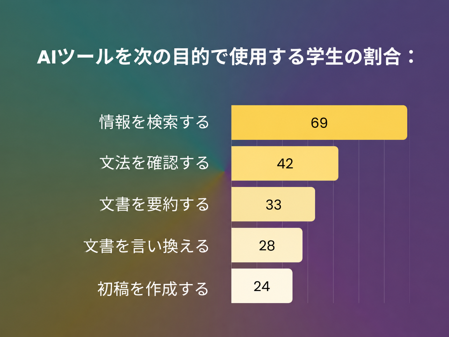 学生が学習中にAIを使う方法