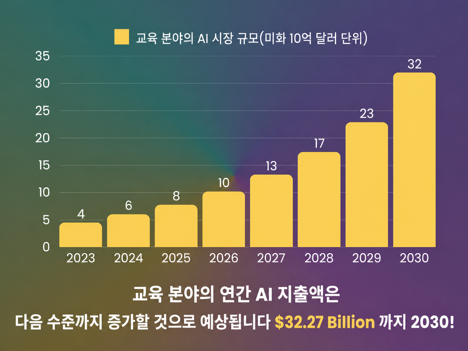 2030년까지 매년 교육 분야에 지출되는 AI 비용
