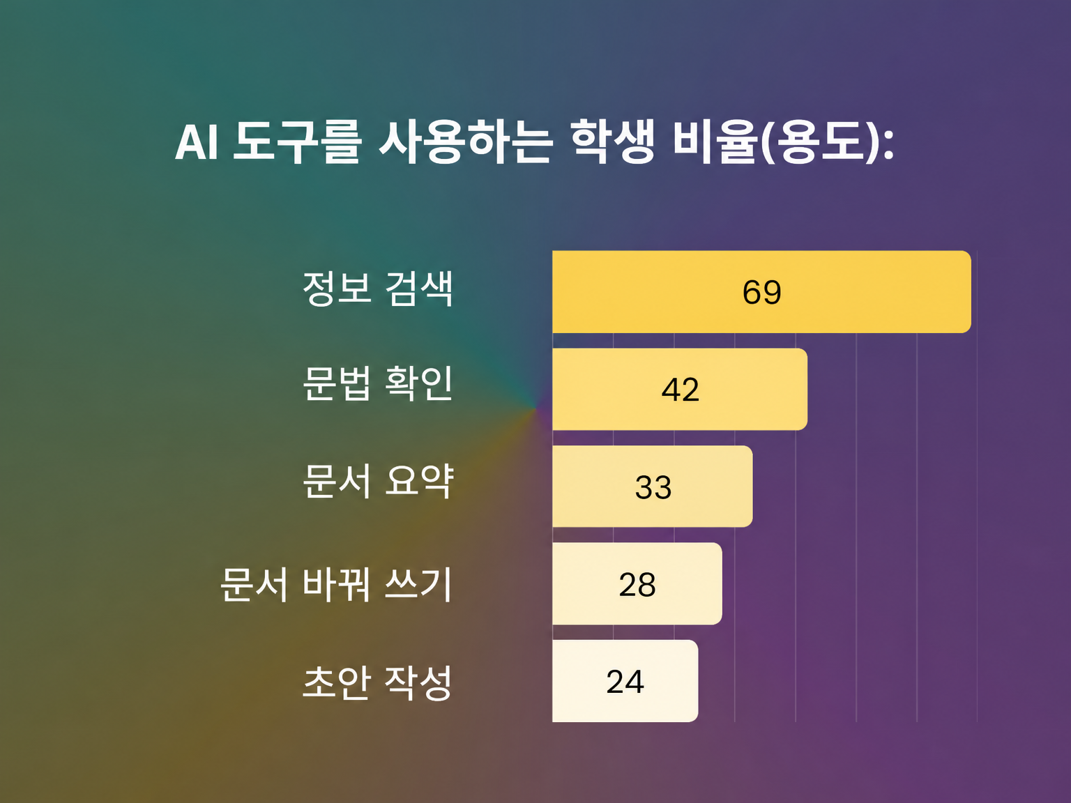 학생들이 학업 중 AI를 사용하는 방법
