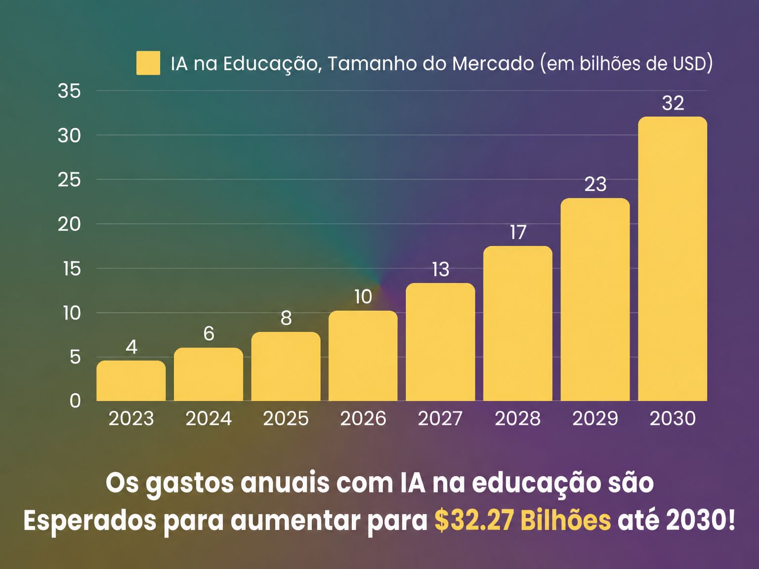 Gastos anuais com IA na educação até 2030