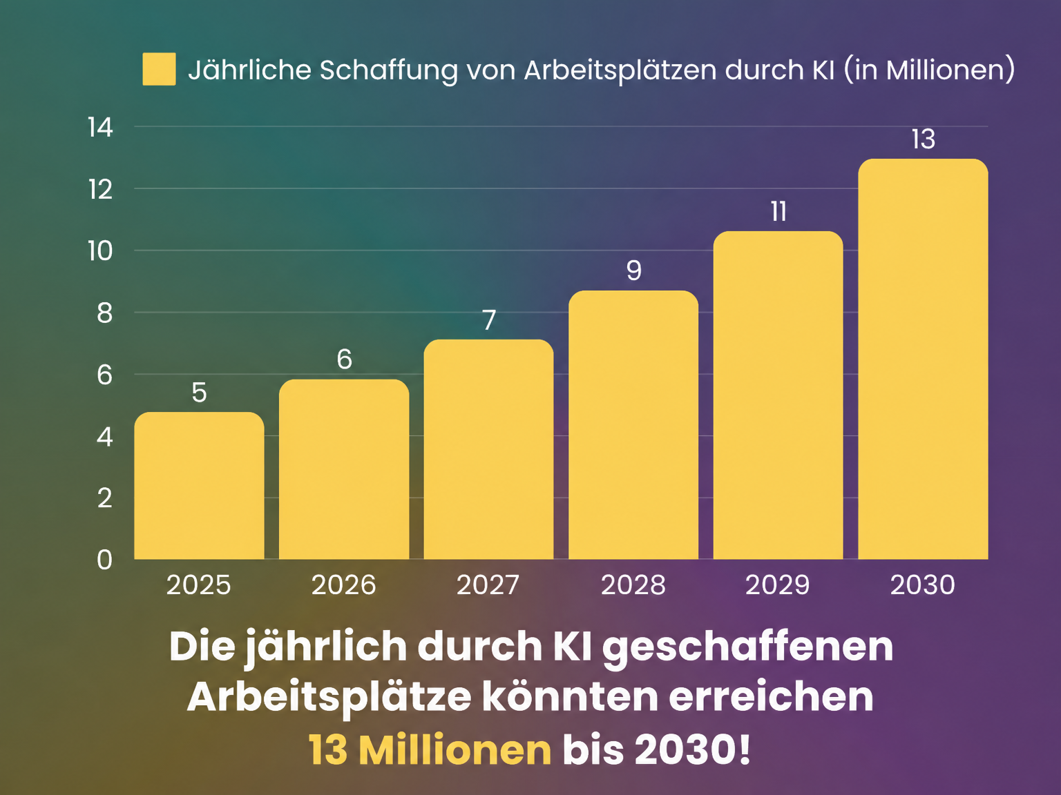 Jährliche Schaffung von Arbeitsplätzen durch KI: von 2025 bis 2030 Jährliche Schaffung von Arbeitsplätzen durch KI: von 2025 bis 2030