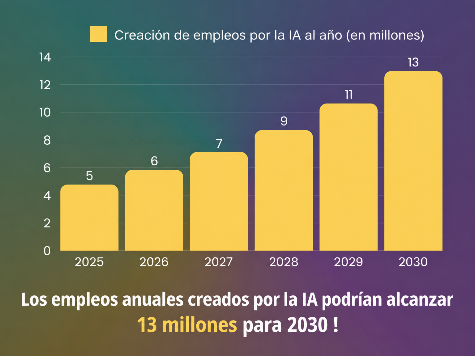 Creación anual de empleos gracias a la IA: de 2025 a 2030