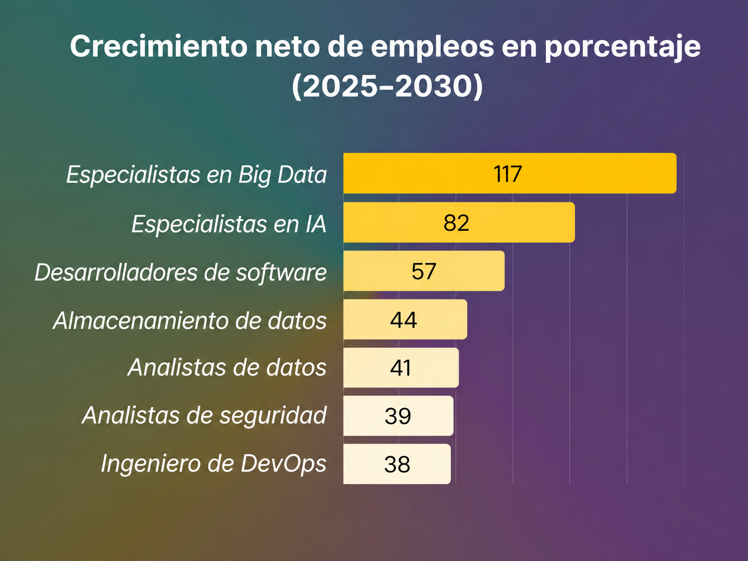 Crecimiento del empleo en distintas profesiones