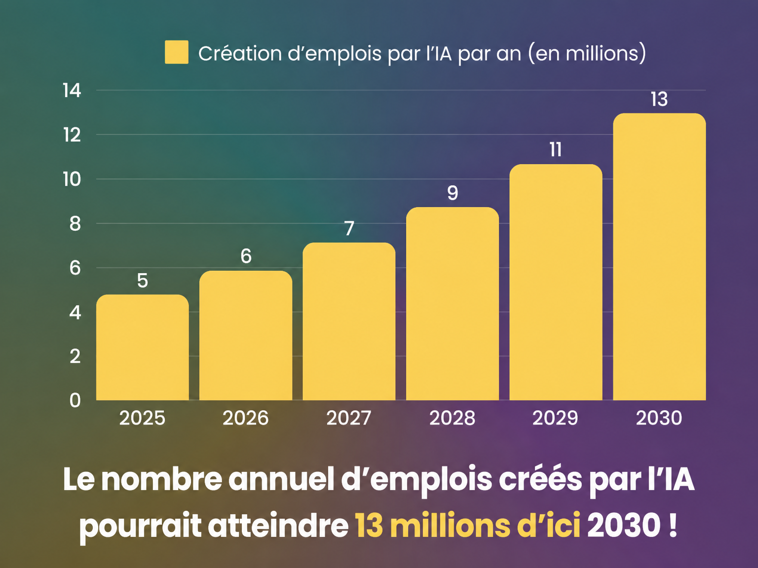 Création d’emplois par l’IA par an : de 2025 à 2030