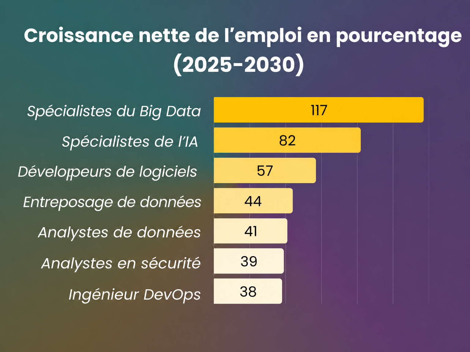 Croissance de l’emploi dans différents métiers