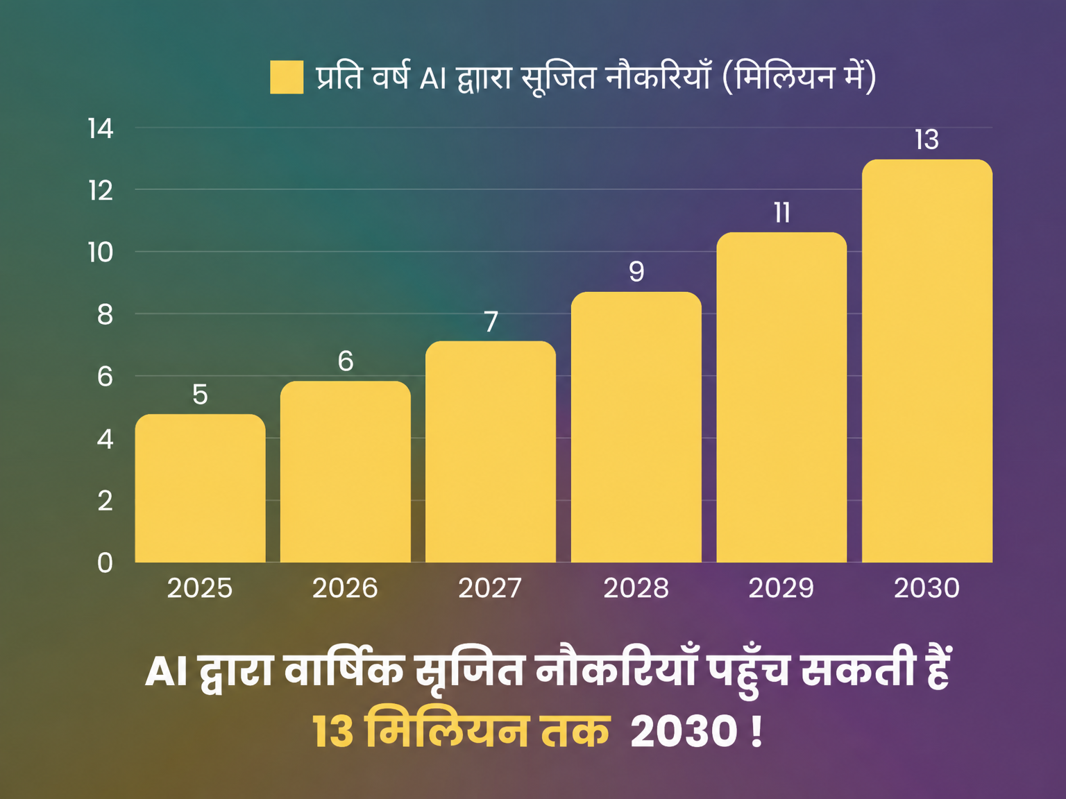 प्रति वर्ष AI द्वारा सृजित नौकरियाँ: 2025 से 2030 तक
