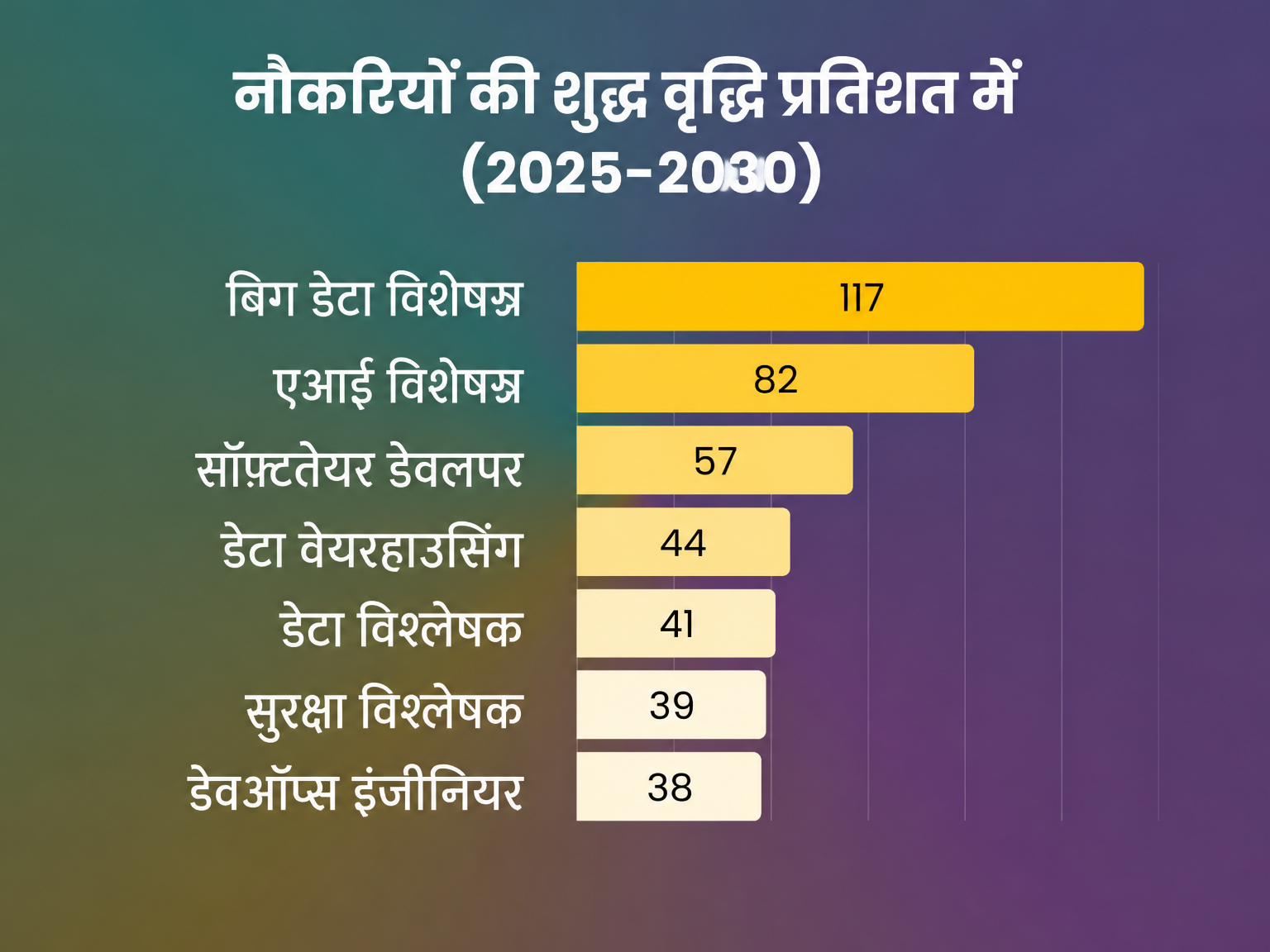 विभिन्न करियर में नौकरियों की वृद्धि