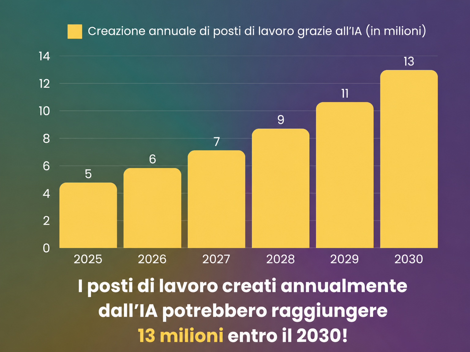 Creazione annuale di posti di lavoro legati all’IA: dal 2025 al 2030