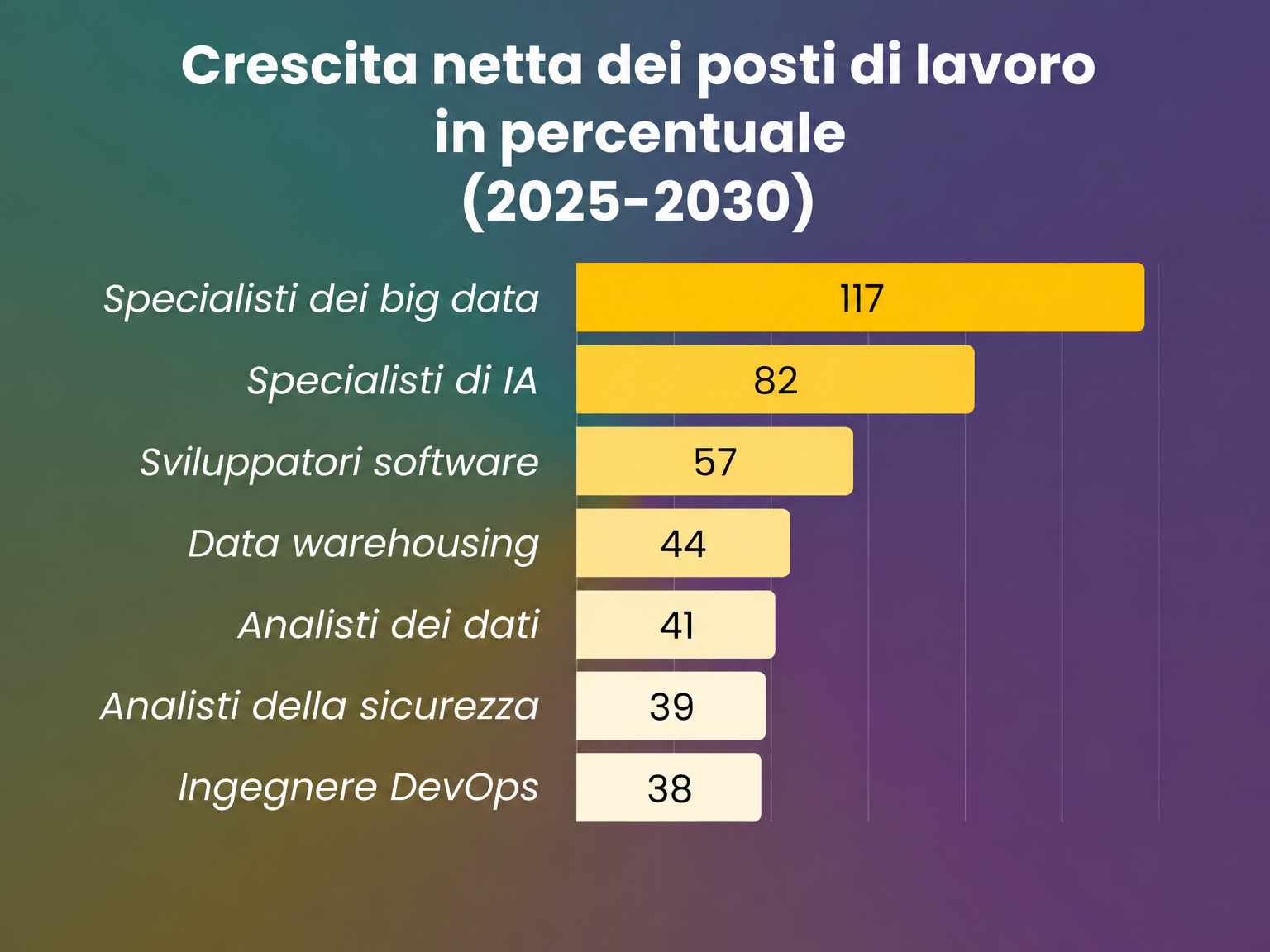 Crescita dell’occupazione per diverse professioni