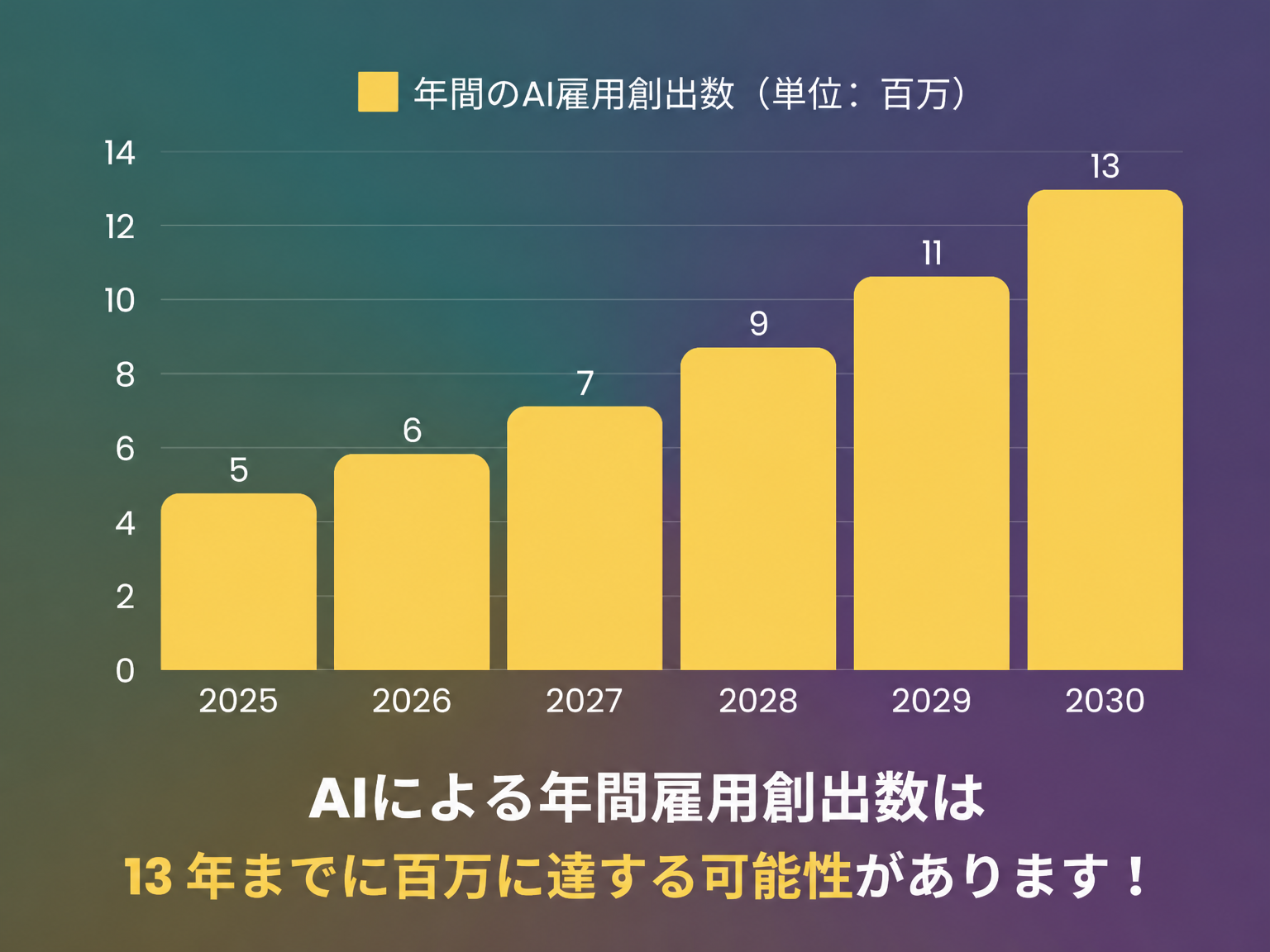 年間のAIによる雇用創出：2025年から2030年まで