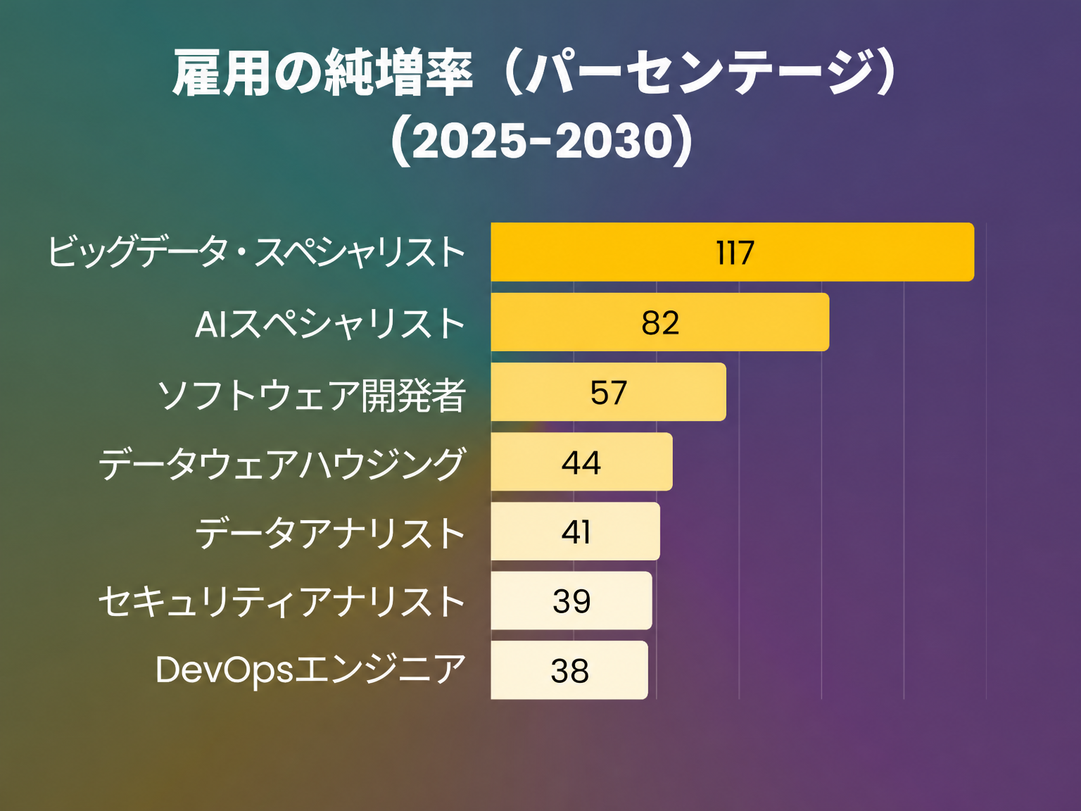 さまざまな職種における雇用の伸び