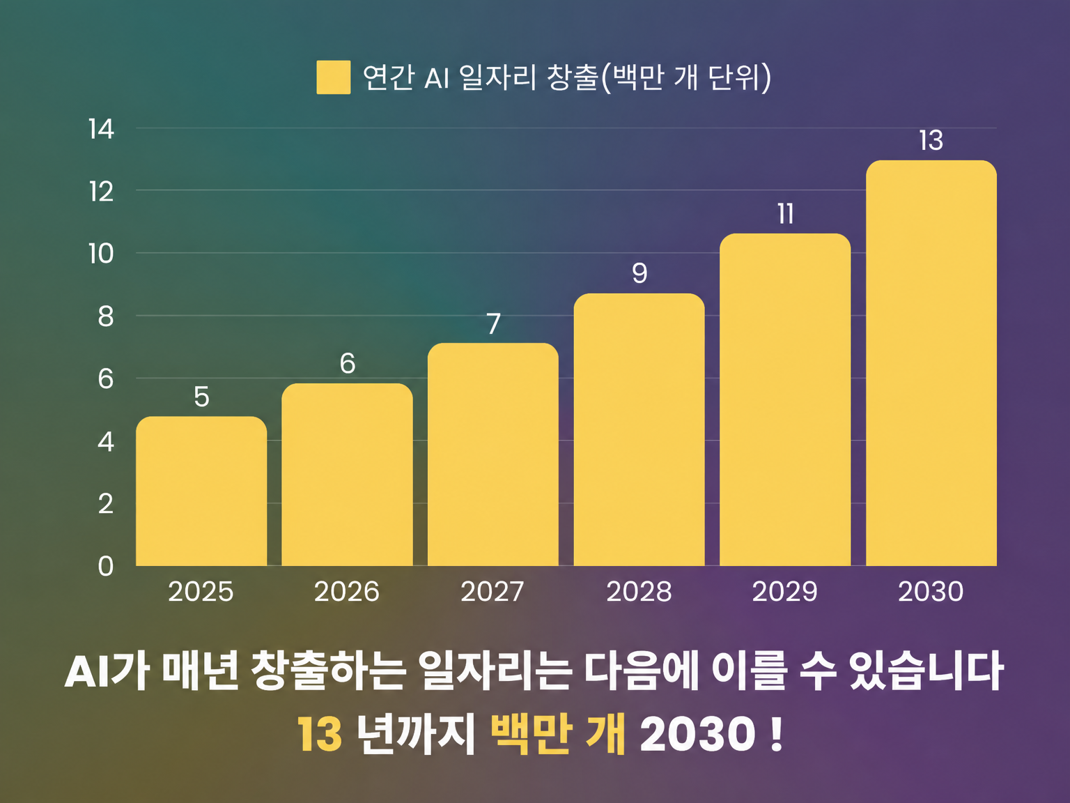 연간 AI 일자리 창출: 2025년부터 2030년까지