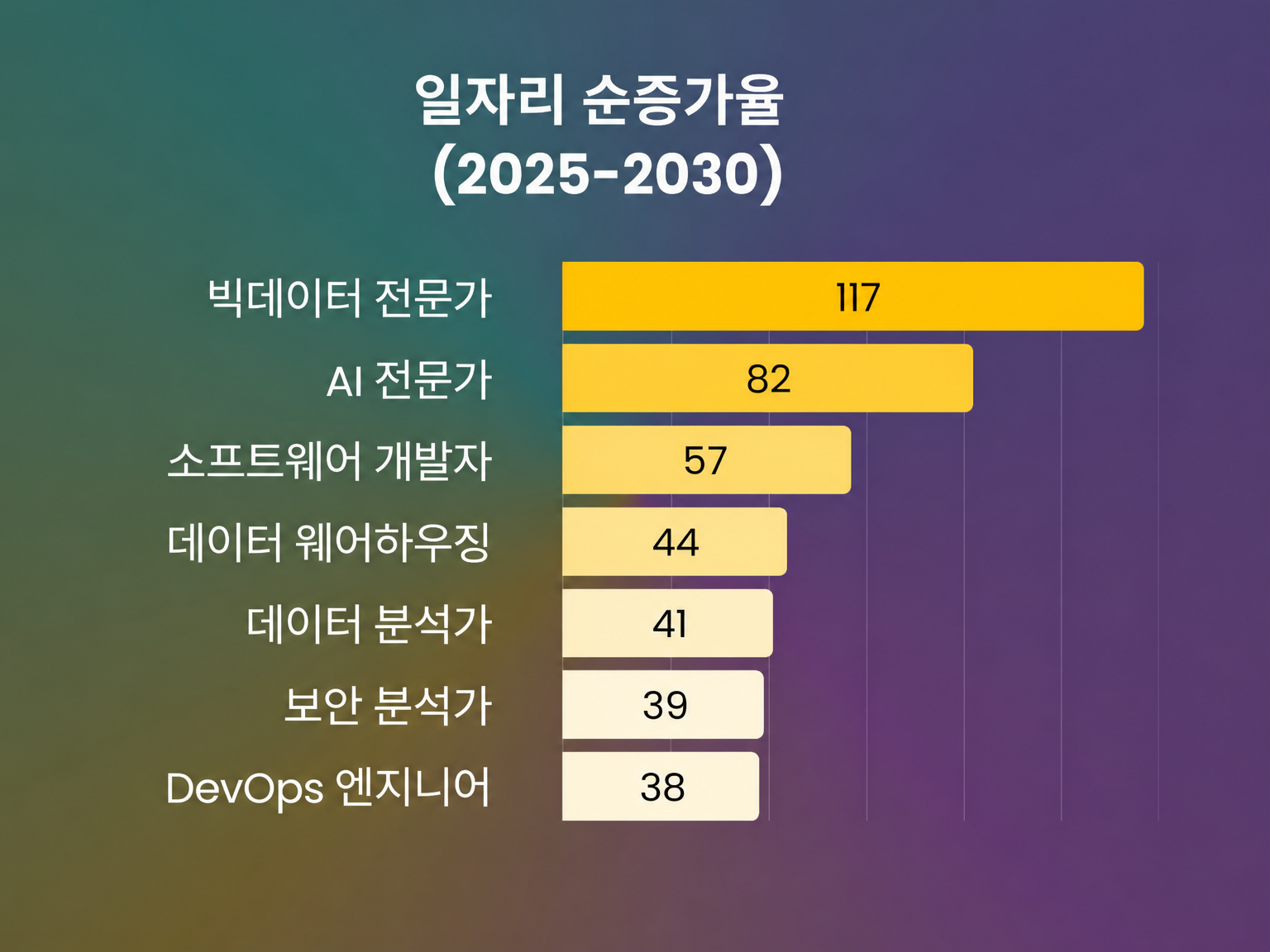 직업별 일자리 증가율