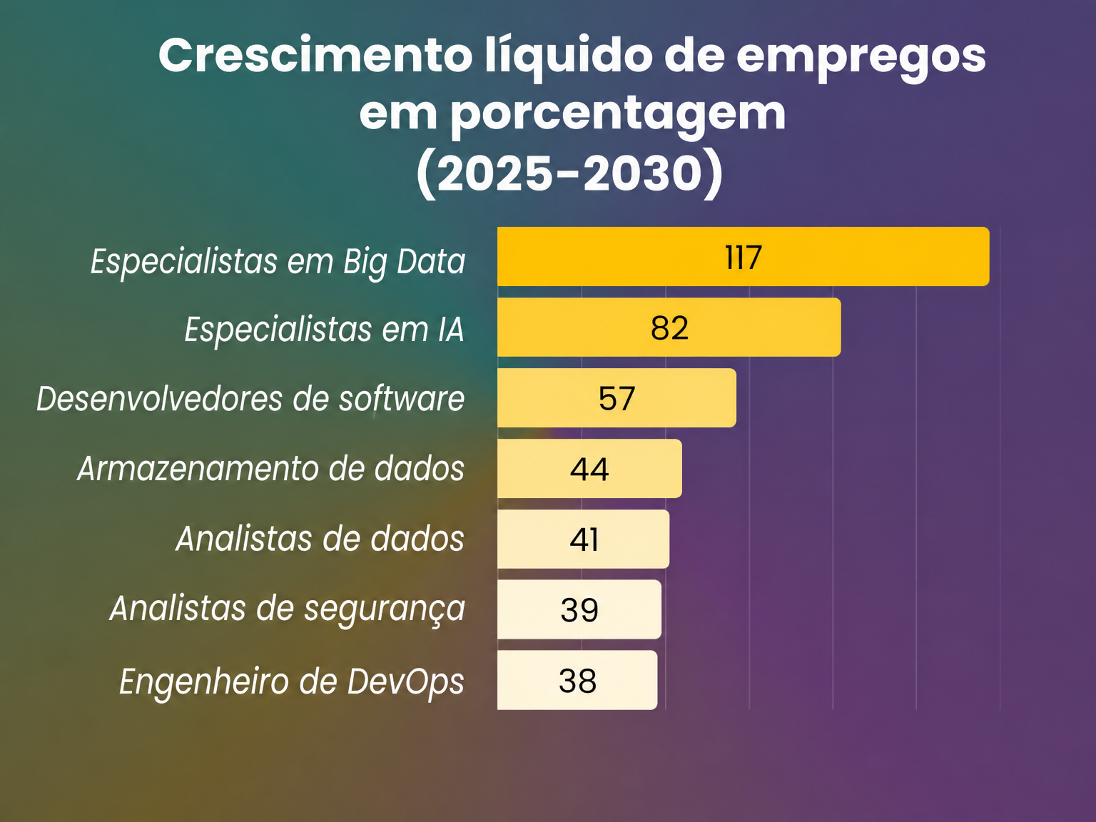 Crescimento dos empregos em diferentes carreiras