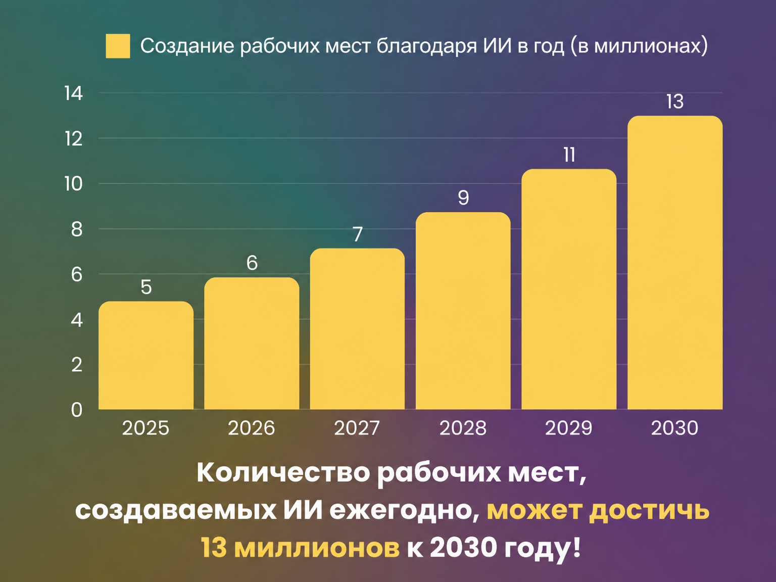 Создание рабочих мест благодаря ИИ в год: с 2025 по 2030 год