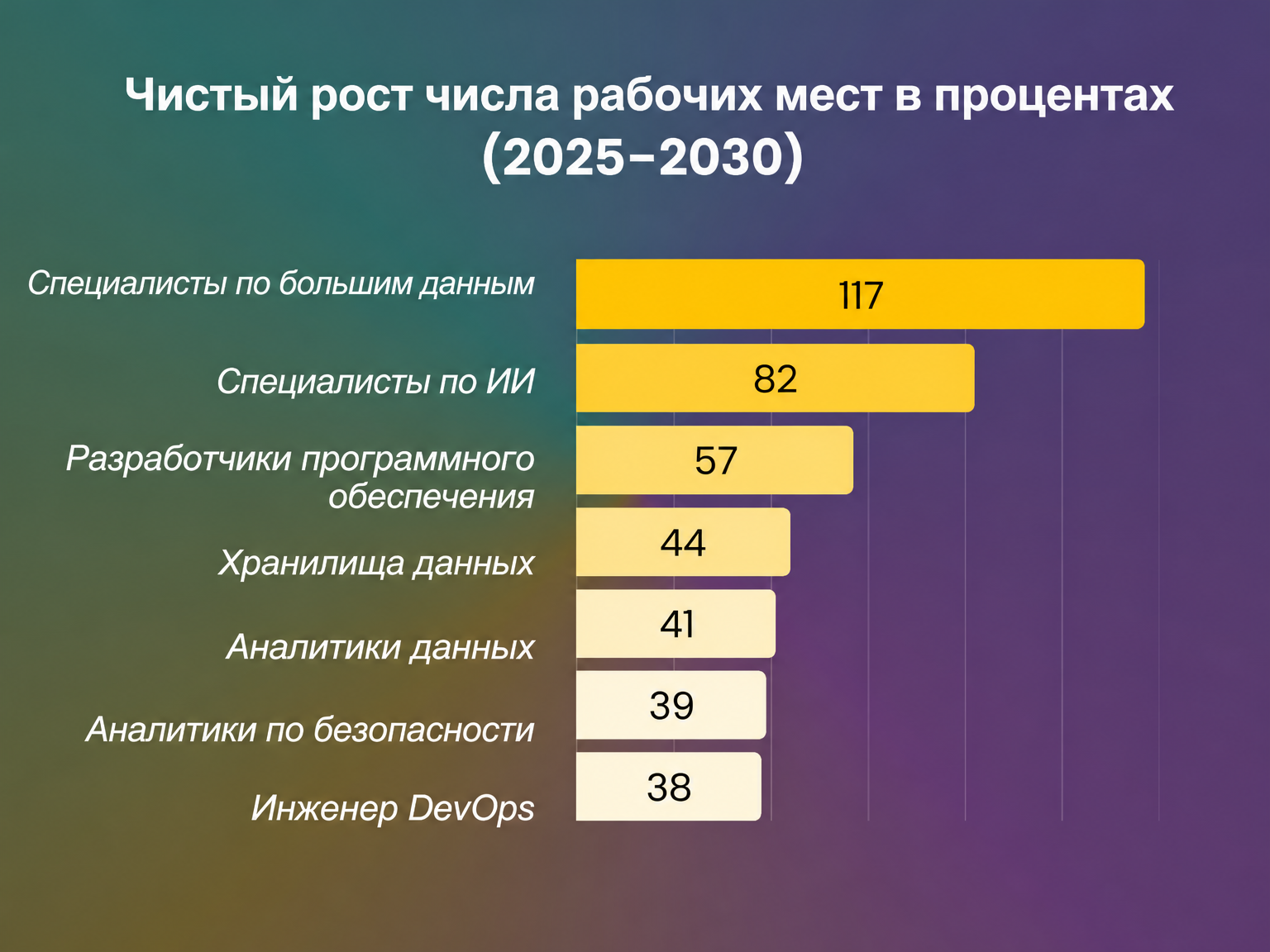 Рост занятости в различных профессиях