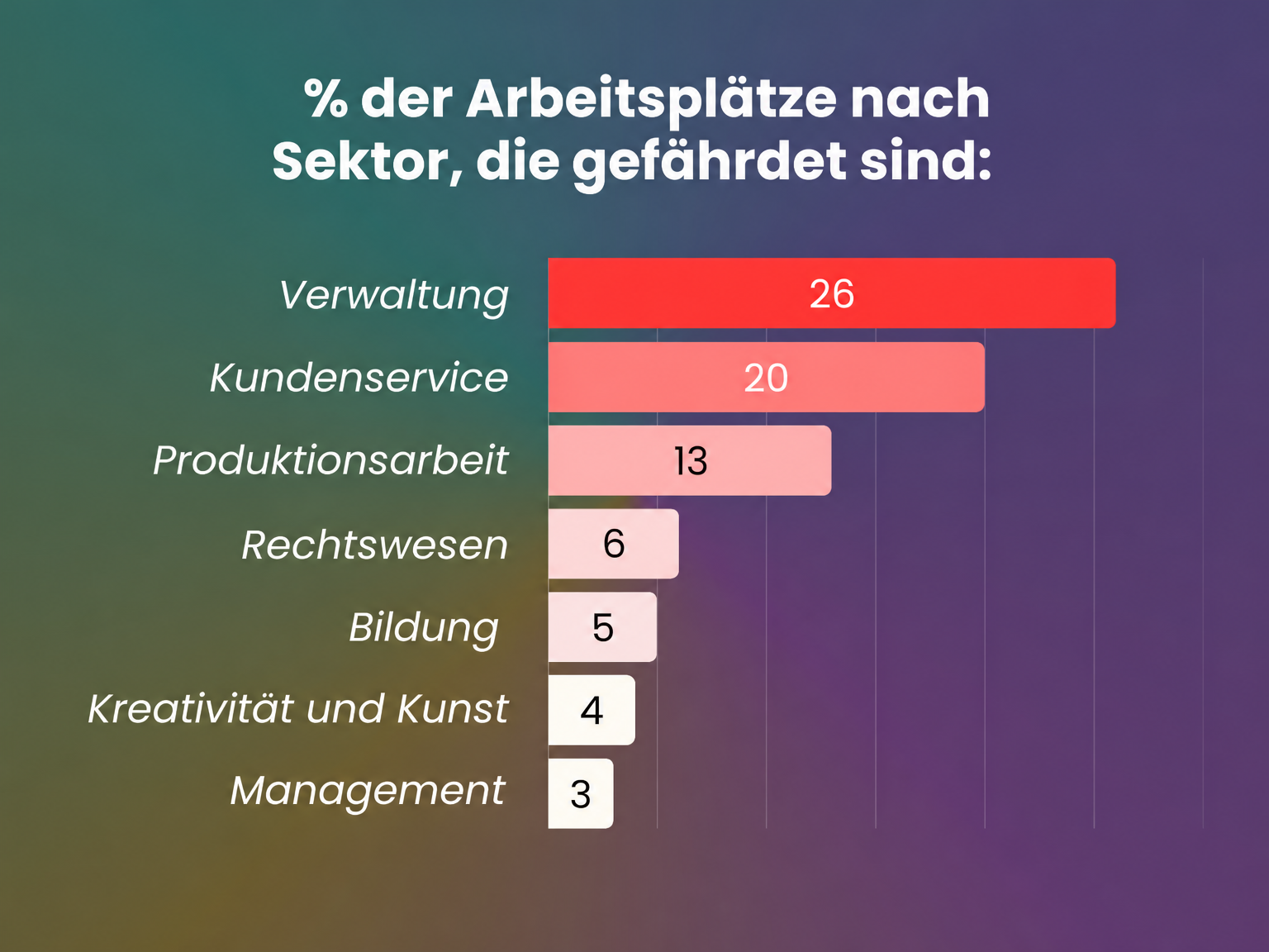 Arbeitsplatzverluste nach Branche