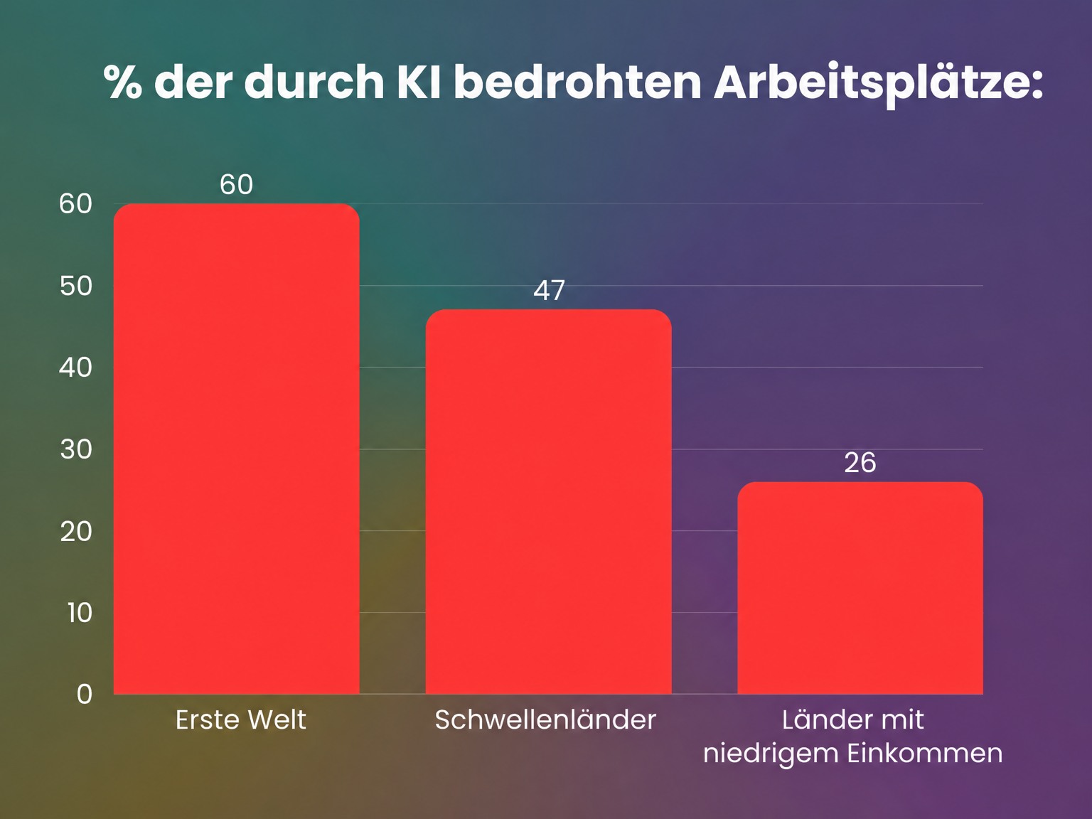 Arbeitsplatzverluste nach Ländern