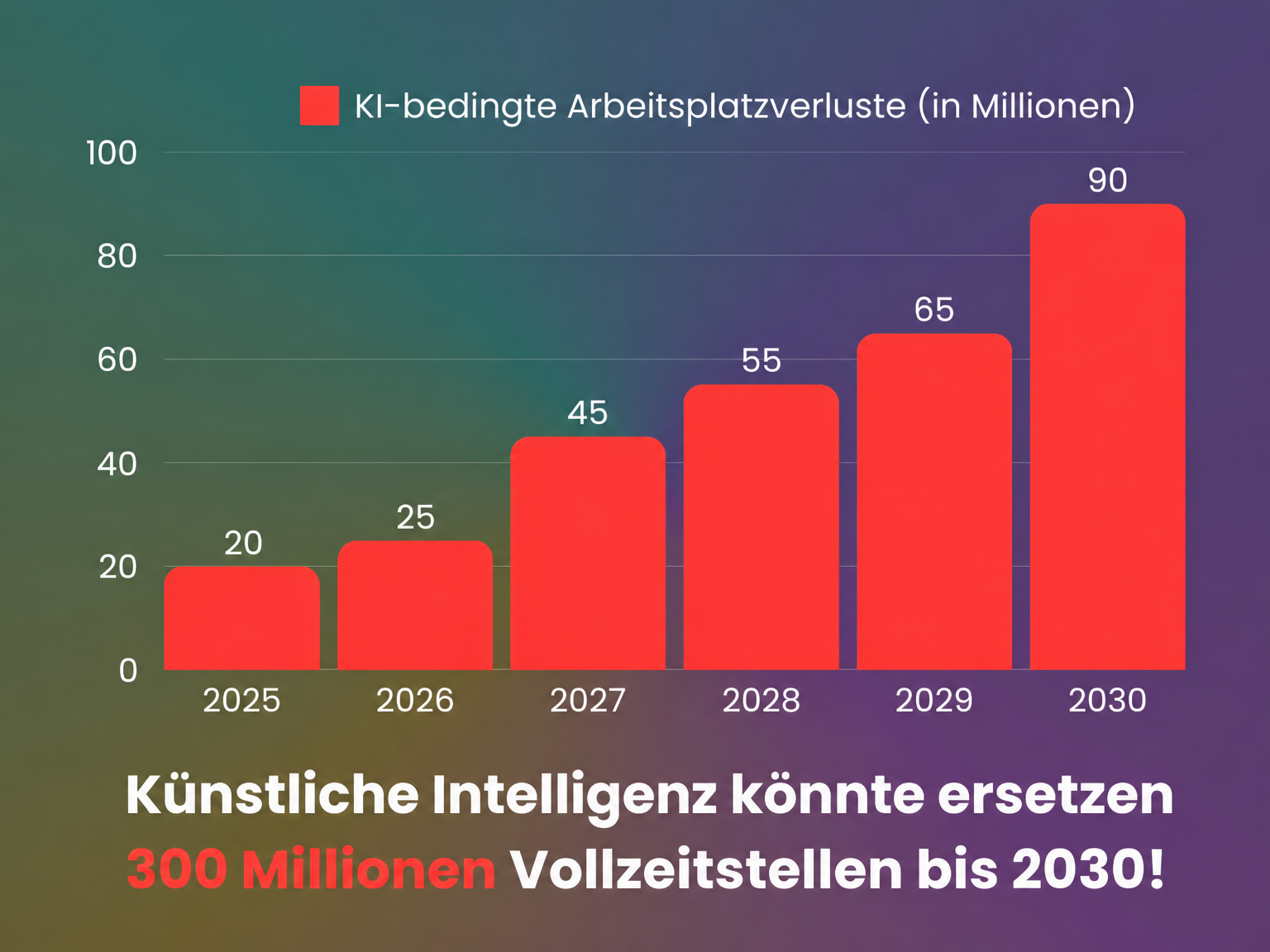 Ersetzung von Arbeitsplätzen durch KI nach Jahr