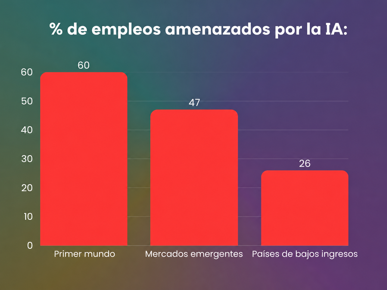Pérdida de empleos por país