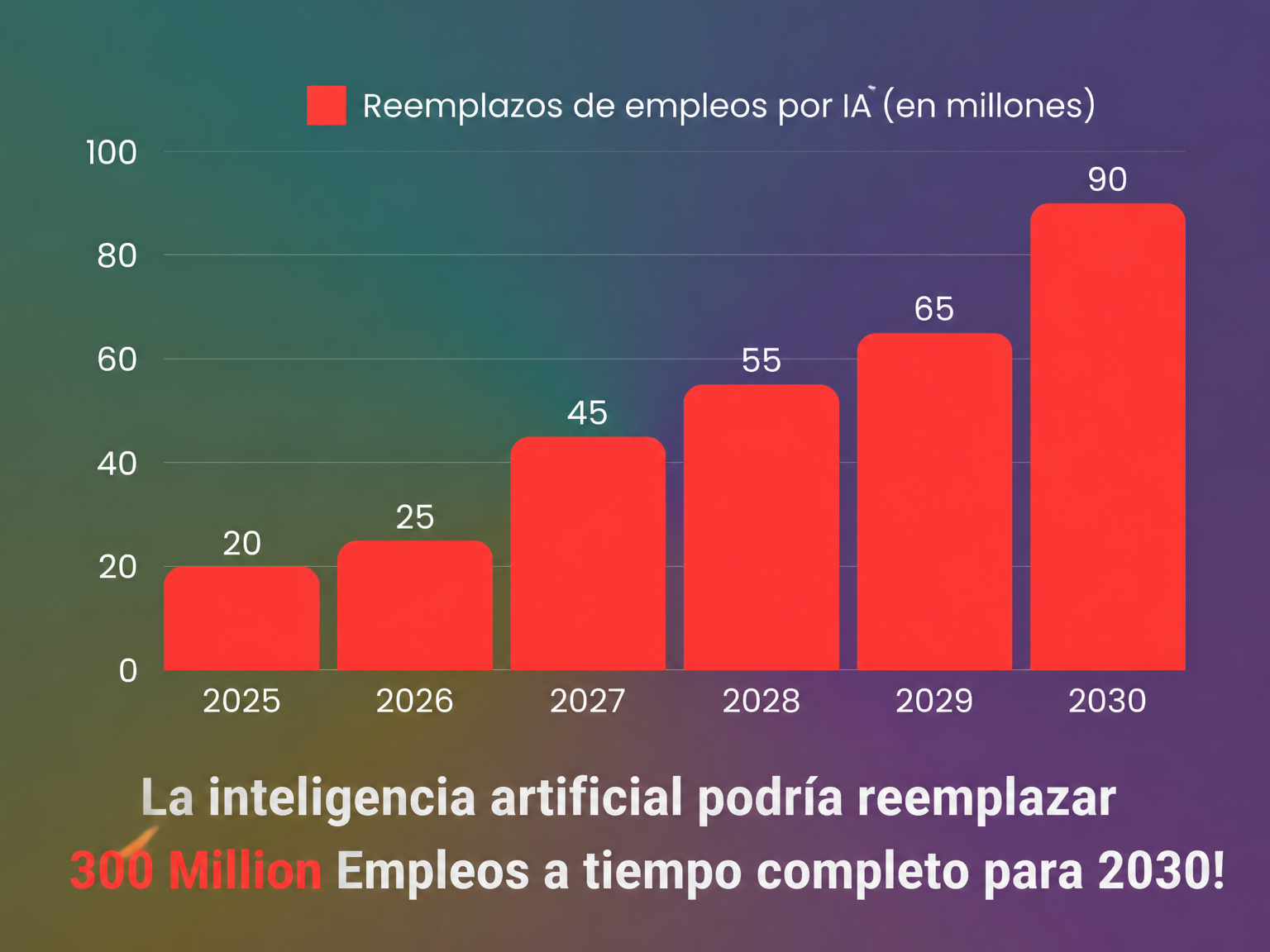 Sustitución de empleos por la IA según el año