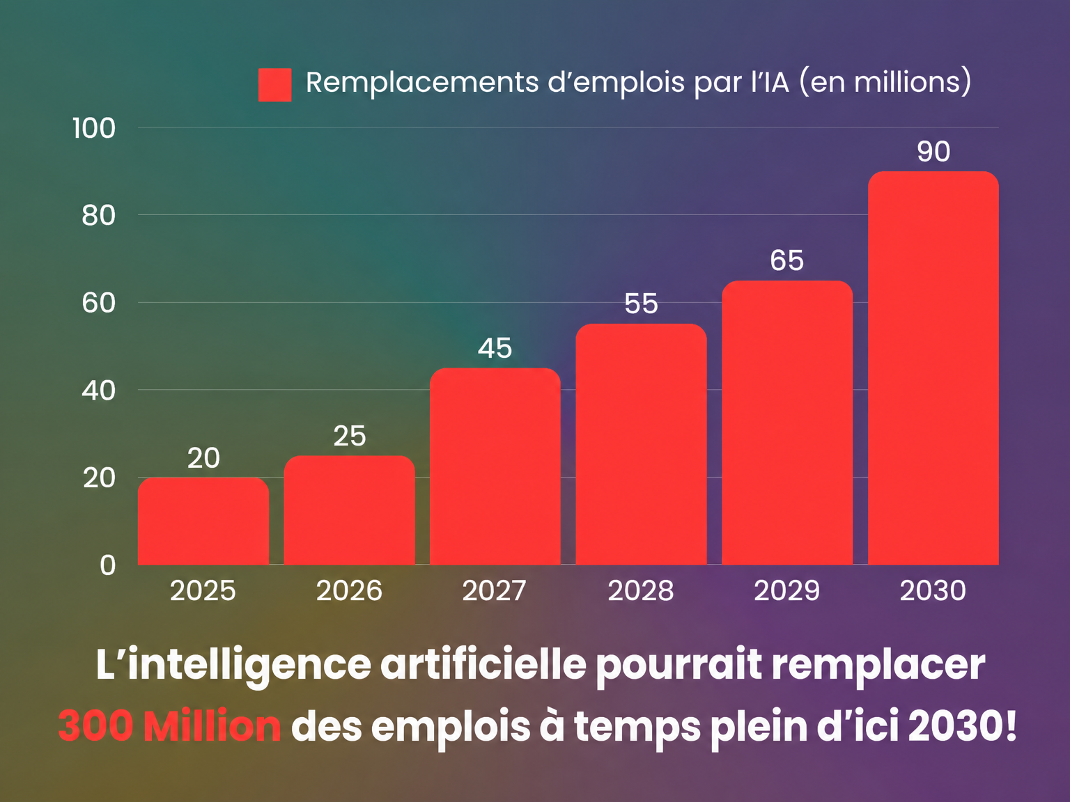 Remplacement des emplois par l’IA selon l’année Remplacement des emplois par l’IA selon l’année