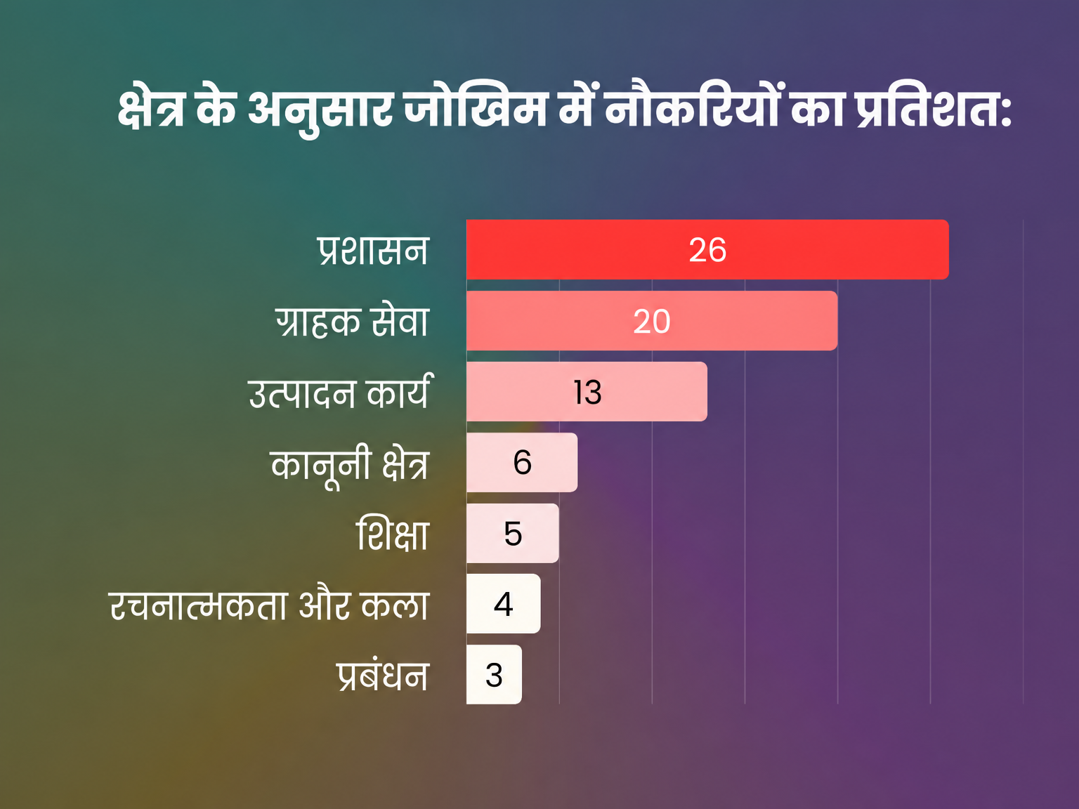 क्षेत्र के अनुसार नौकरी का नुकसान क्षेत्र के अनुसार नौकरी का नुकसान