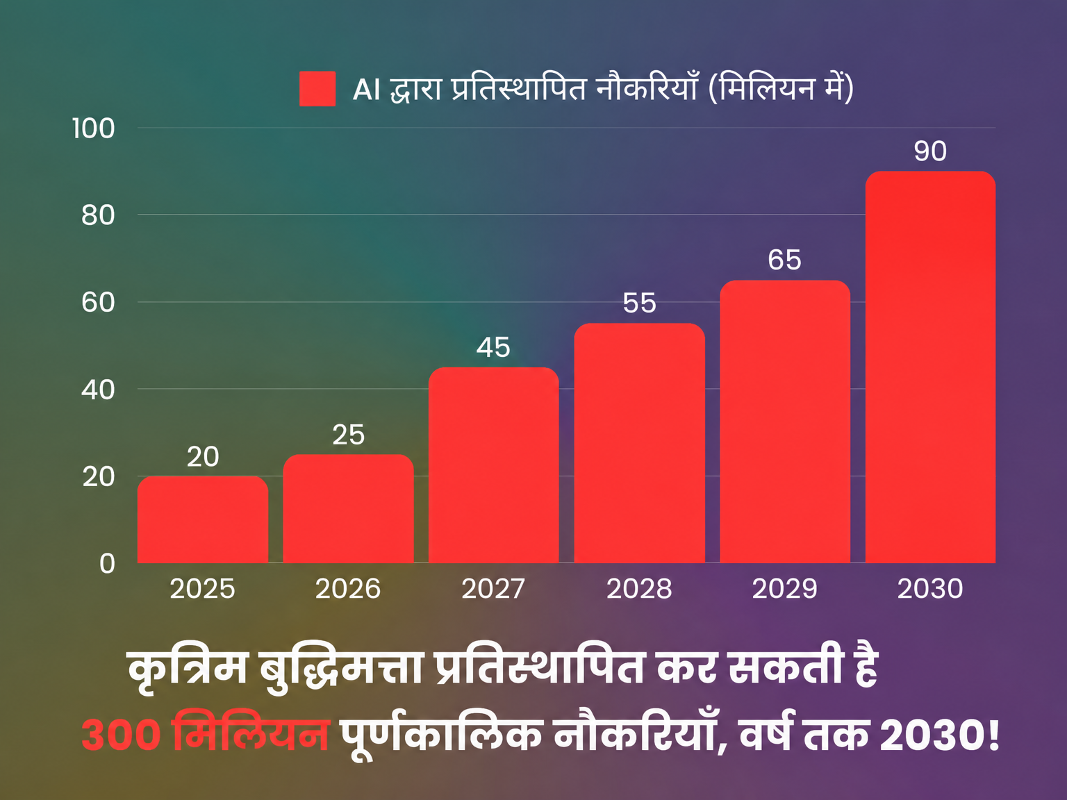 वर्ष के अनुसार एआई द्वारा नौकरियों का प्रतिस्थापन वर्ष के अनुसार एआई द्वारा नौकरियों का प्रतिस्थापन