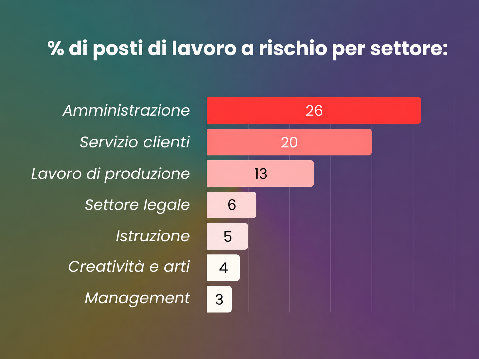 Perdita di posti di lavoro per settore Perdita di posti di lavoro per settore