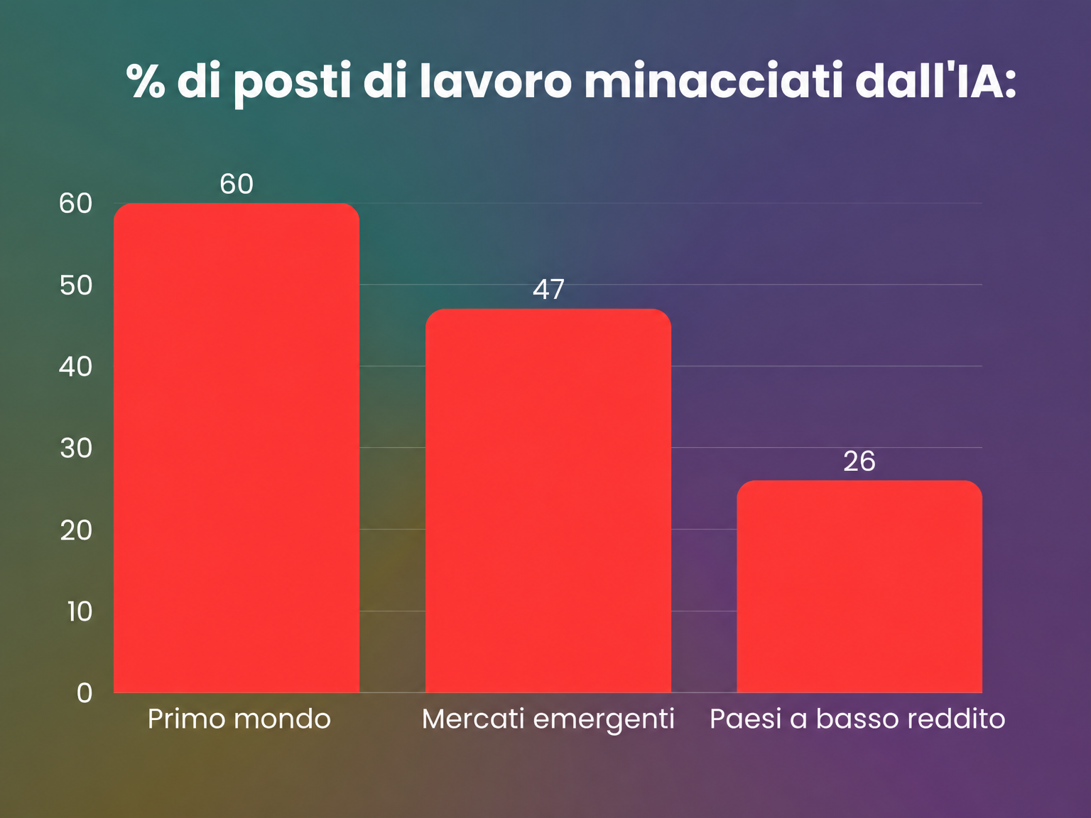 Perdita di posti di lavoro per Paese Perdita di posti di lavoro per Paese