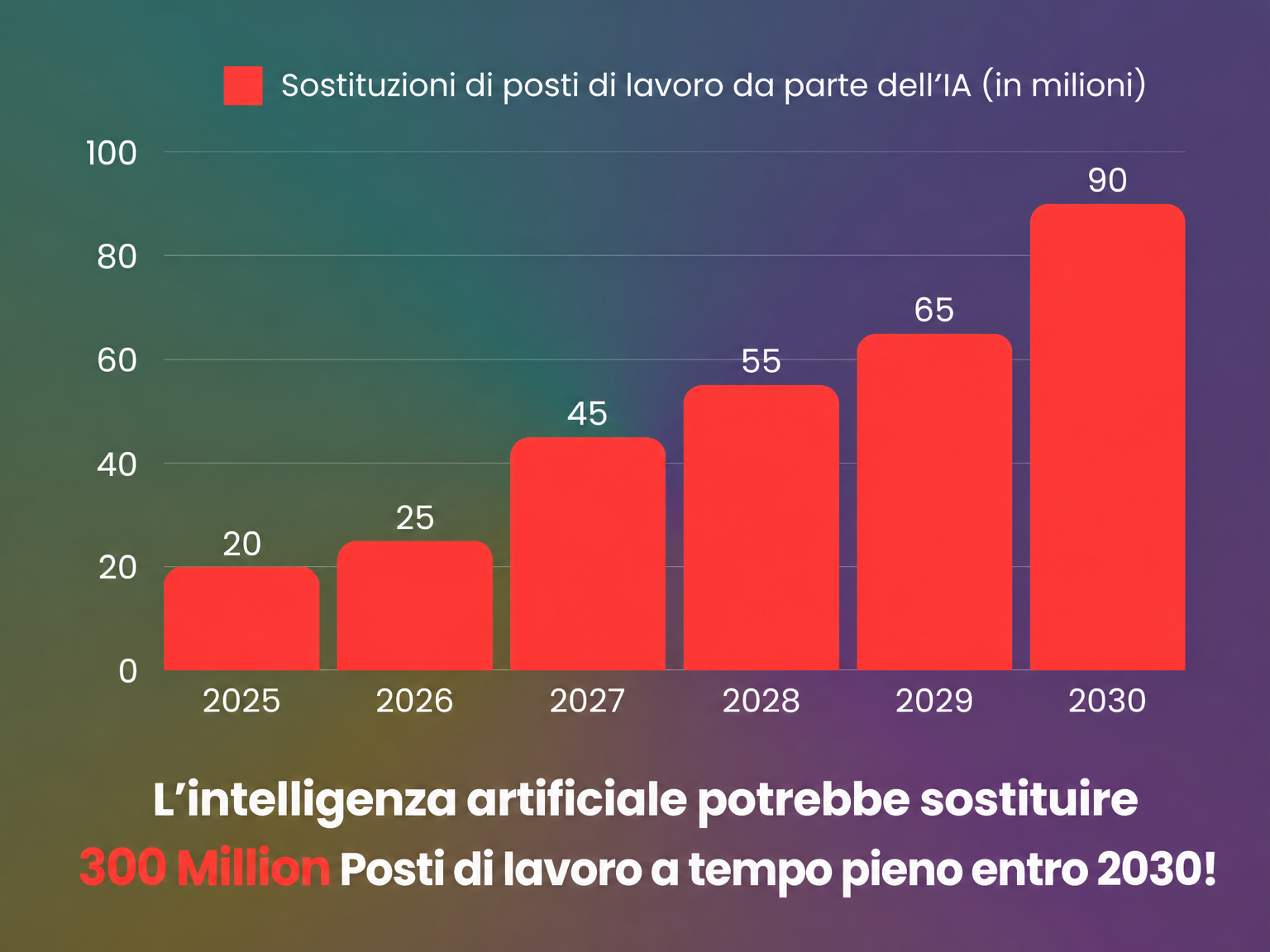 Sostituzione dei posti di lavoro da parte dell’IA per anno Sostituzione dei posti di lavoro da parte dell’IA per anno