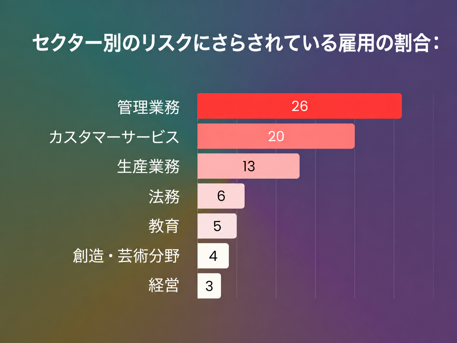 業界別の雇用減少