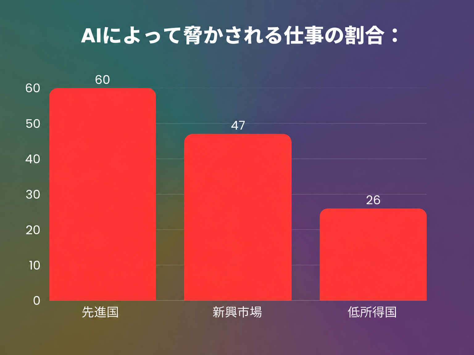 国別の雇用減少