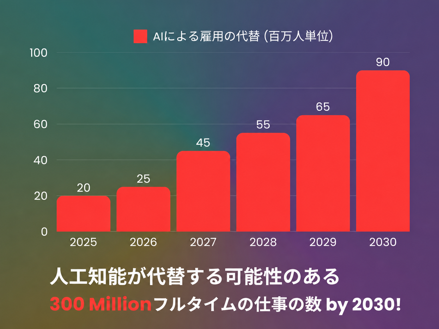 年別のAIによる仕事の代替