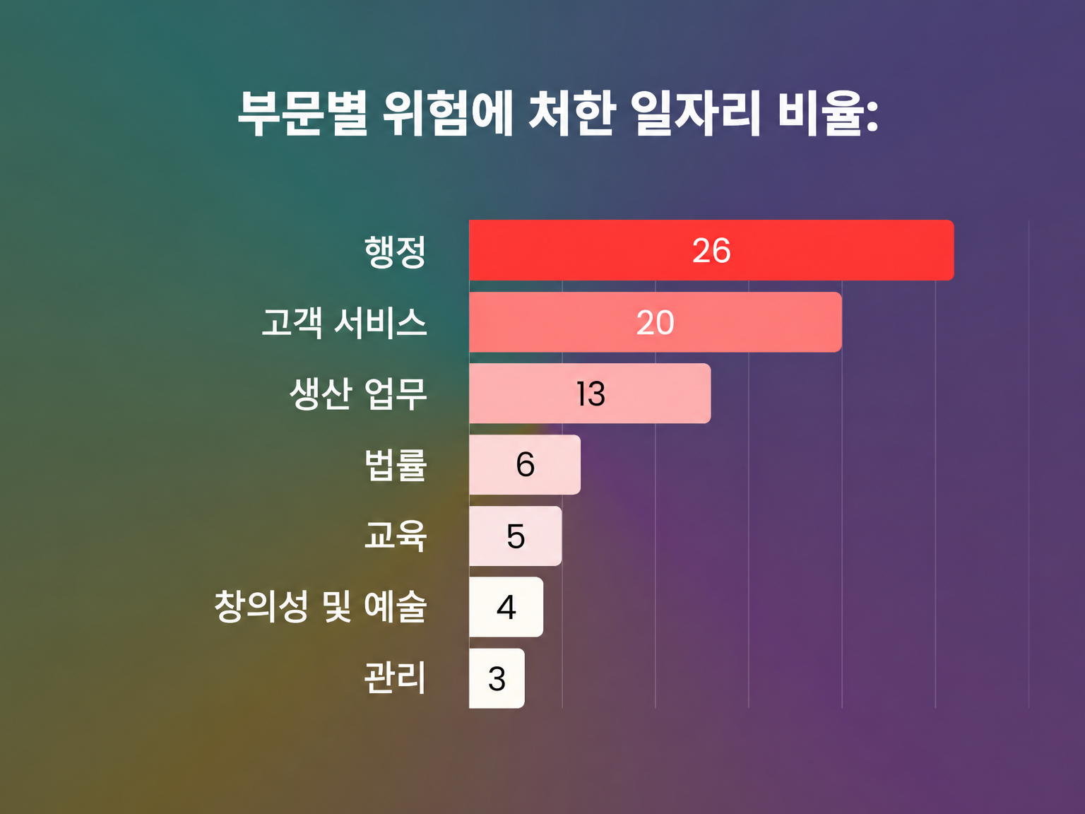 산업별 일자리 감소