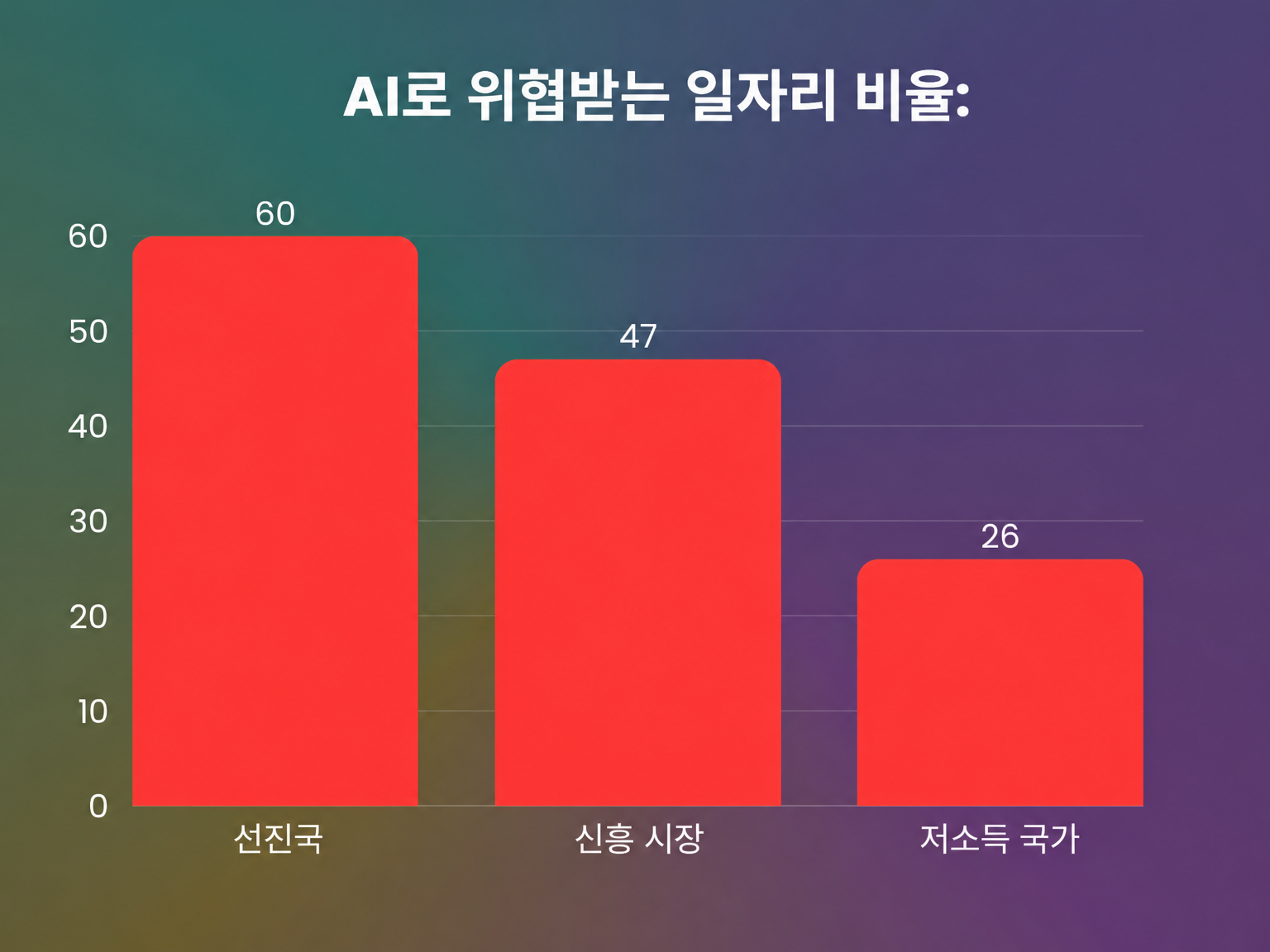 국가별 일자리 감소