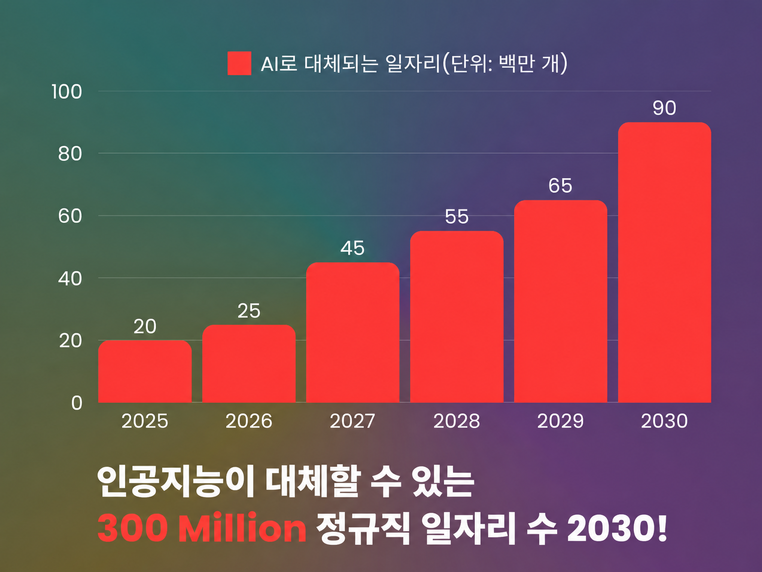 연도별 AI의 일자리 대체