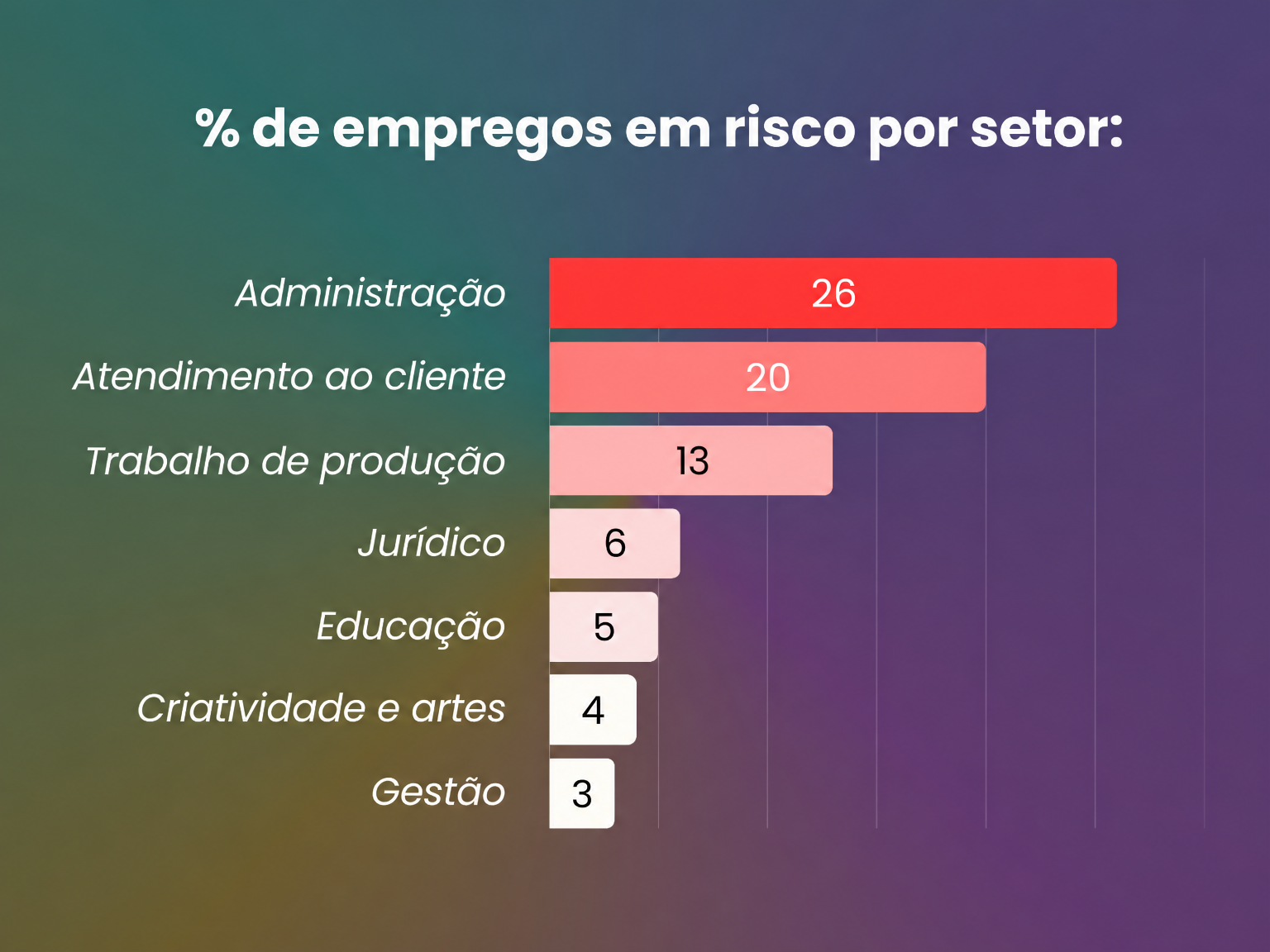 Perda de empregos por setor Perda de empregos por setor